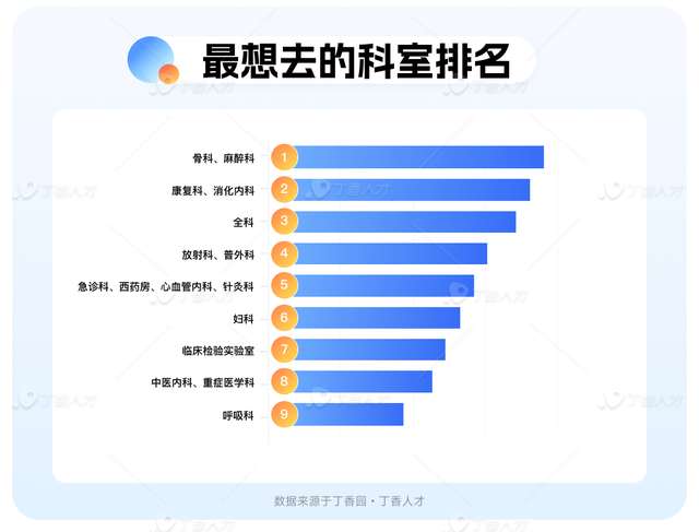 《2023年医疗秋招报告》：皮肤性病科“逆袭”成薪资最高科室