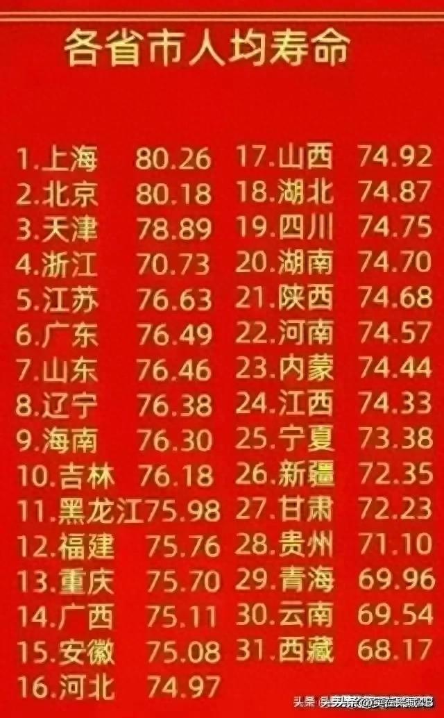 各省市人均寿命，上海平均寿命89.26岁，北京80.18岁，你们那里呢