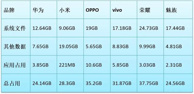 谁家系统最臃肿国产手机系统纯净度对比