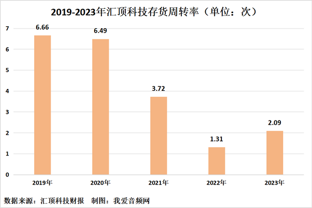 汇顶科技2023年实现营收44.08亿元，净利润1.65亿元