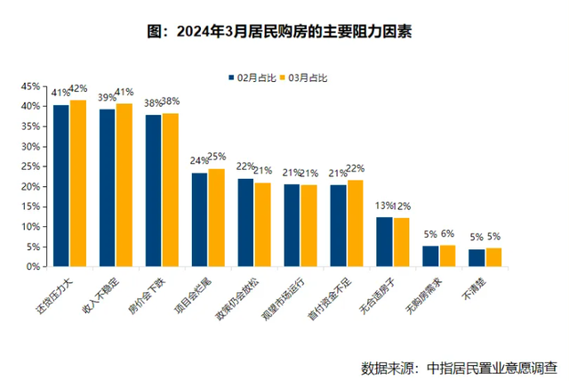 中指研究院：3月居民购房信心修复缓慢，未来房价下跌预期再次翘尾