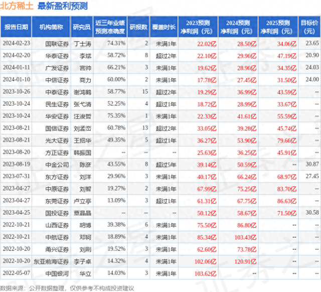 北方稀土（600111）2023年年报简析：净利润减60.38%，应收账款上升