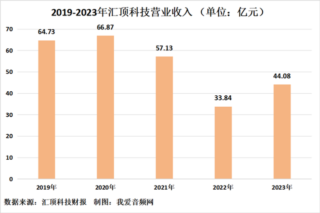 汇顶科技2023年实现营收44.08亿元，净利润1.65亿元