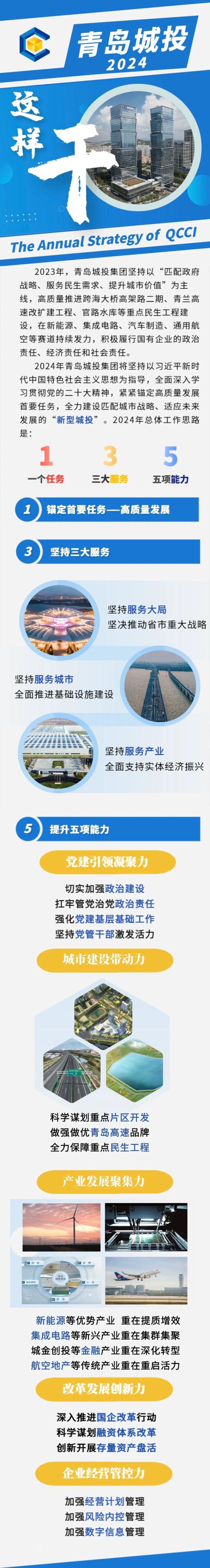 阔步奋进开新局，踵事增华再出发！青岛城投集团召开2024年度工作会议