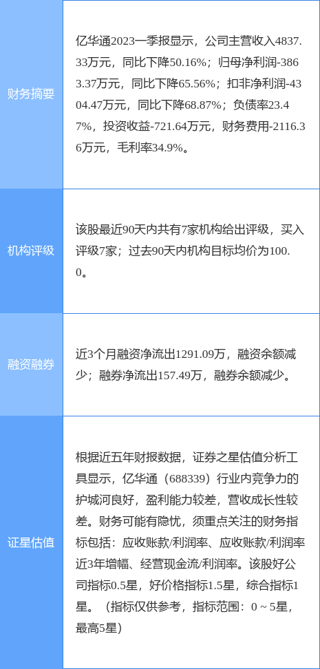 亿华通-U涨5.14%，万联证券一个月前给出“买入”评级