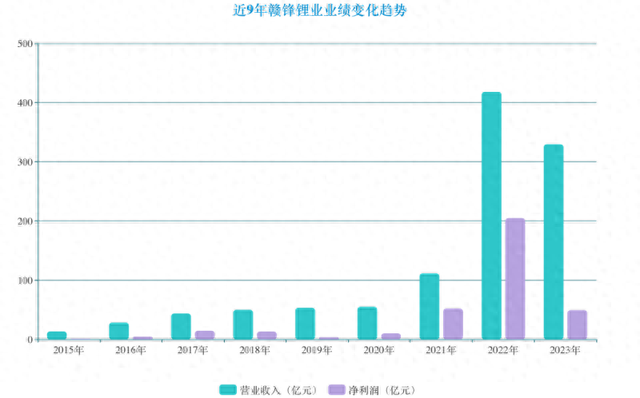 拆解赣锋锂业年报：业绩大跌之下 28岁“少东家”未来如何掌舵