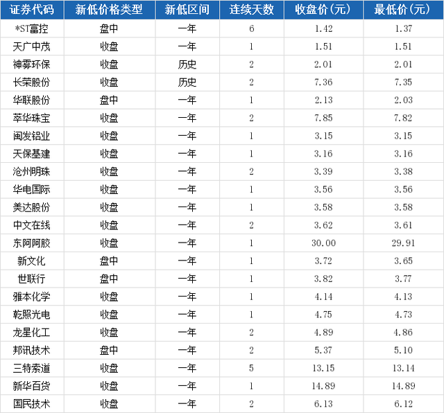 三特索道报收13.15元，连续5日创一年新低