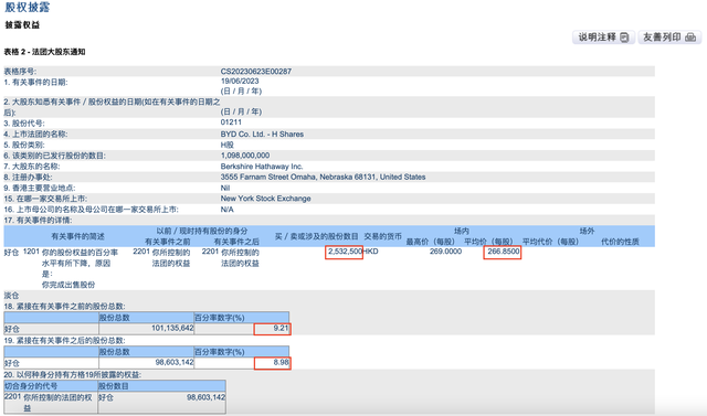 套现近270亿港元，巴菲特连续减持比亚迪，股价会有何影响