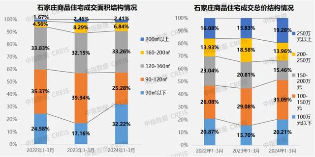 2024年1-3月石家庄房地产企业销售业绩TOP10