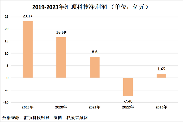 汇顶科技2023年实现营收44.08亿元，净利润1.65亿元