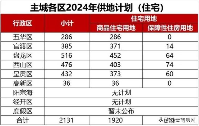 昆明土地市场刹车都踩冒烟了，新房仍不好卖，二手房实在太多