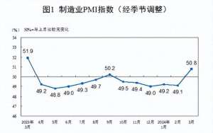 采购经理(【数据发布】2024年3月中国采购经理指数运行情况)