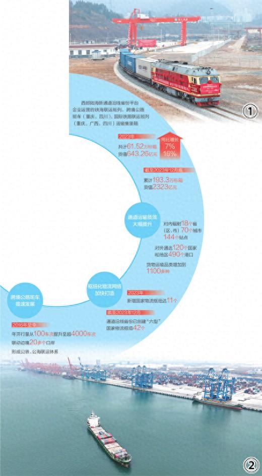 西部陆海新通道加快建设——跨越山海展新途（大数据观察·中国经济发展脉动）