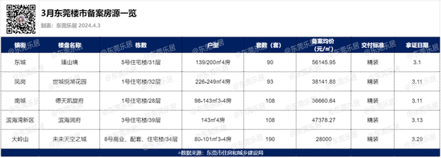 大涨超110%！东莞3月楼市数据出炉，新房二手房成交双双破千套