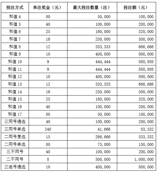 快3游戏太刺激上海福彩对“快3”游戏投注风险控制说明