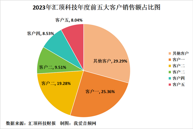 汇顶科技2023年实现营收44.08亿元，净利润1.65亿元