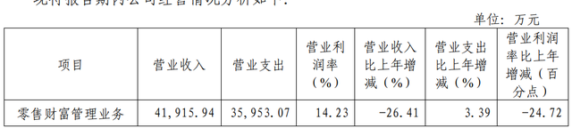 首份券商半年报出炉！国海证券上半年净利润增长62%，但仍对三笔股票质押式回购计提减值准备3217万