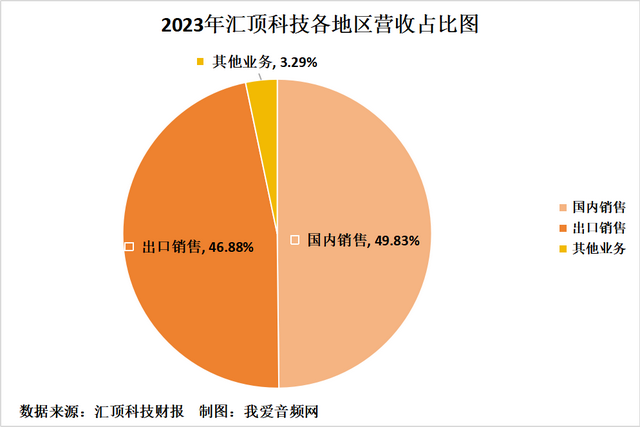 汇顶科技2023年实现营收44.08亿元，净利润1.65亿元