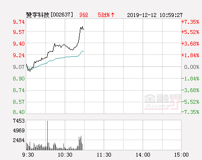 赞宇科技大幅拉升4.74% 股价创近2个月新高