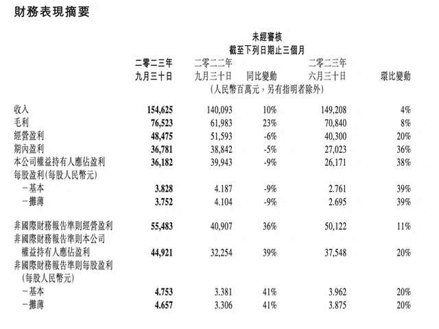 三季度腾讯利润增速跑赢收入增速 本土游戏恢复增长