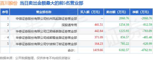 4月18日百川股份（002455）龙虎榜数据：游资国君宜昌珍珠路、量化打板上榜