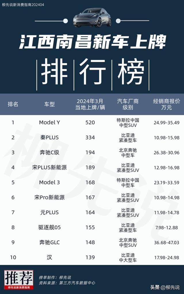 南昌人喜欢什么车江西南昌汽车上牌排名：汉第10，奔驰C级排第3