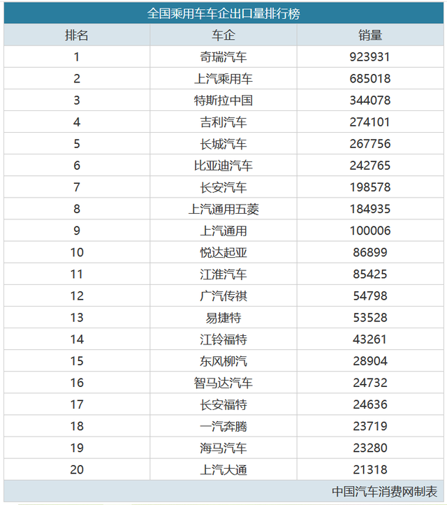 国内汽车出口哪家强特斯拉第三，第一出口接近百万！