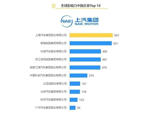 全球影响力最强十大国产品牌：上汽排名第一、比亚迪屈居第七