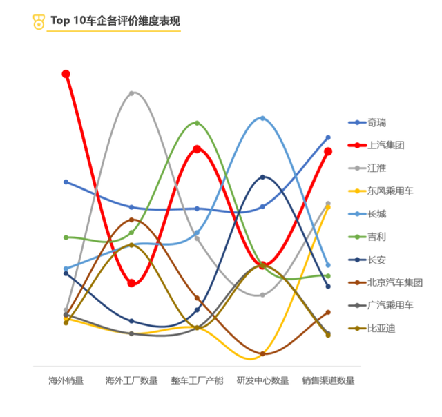 全球影响力最强十大国产品牌：上汽排名第一、比亚迪屈居第七