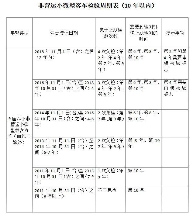 小车年审新规定