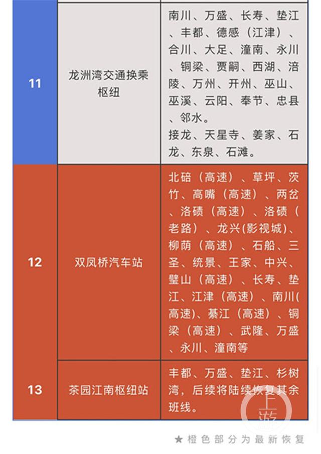 最新！重庆主城汽车站线路表来了 四公里枢纽站、茶园江南枢纽站均已恢复运营