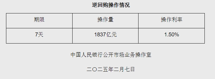 2月7日央行开展1837亿元7天期逆回购操作