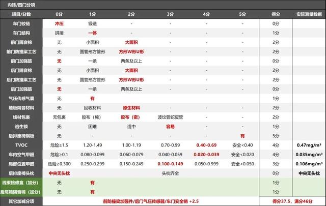 特斯拉Model3拆解：要买电动车，这辆车绕不过去