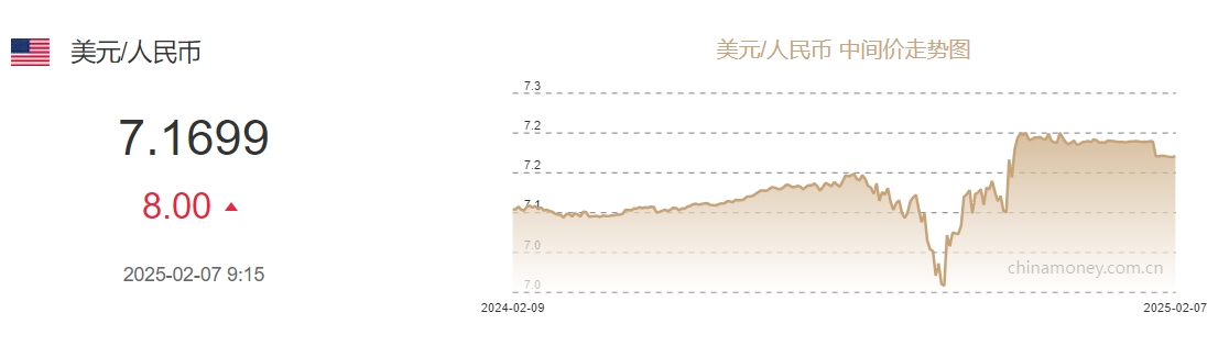 2月7日人民币对美元中间价报7.1699元 下调8个基点