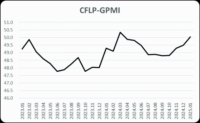 2025年1月份全球制造业PMI为50% 连续3个月小幅上升