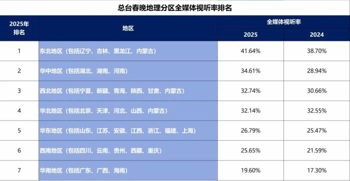 历史性变化！2025总台春晚视听率公布，南方多省份大超全国平均水平！