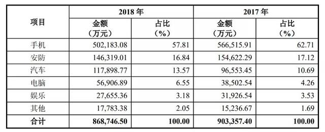 智能驾驶下CIS市场10倍空间，韦尔股份全球老二地位能否持续？