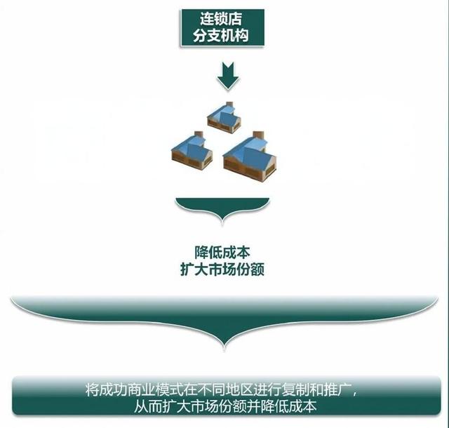 常青招商赋能：六大商业模式解析