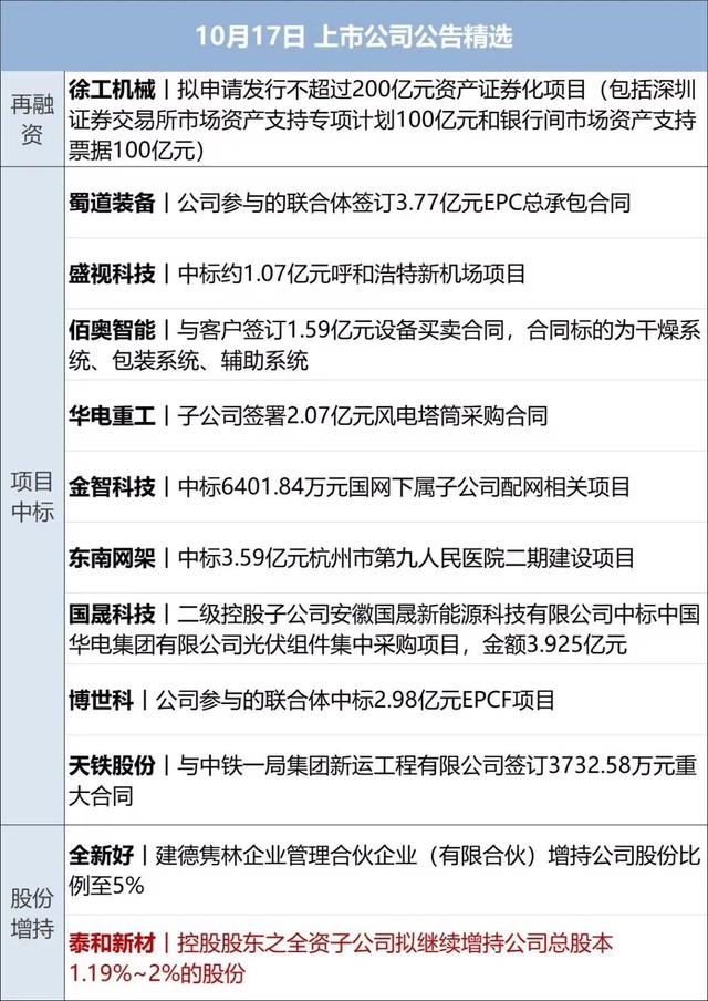 财经早参丨事关报废机动车回收，七部门发文；国家医保局点名7家医院；李蓓称现在是普通人参与股市的好时间