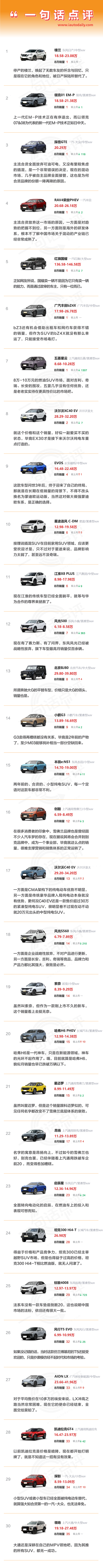 一句话点评8月销量最差SUV：谁这么傻，还在上当？