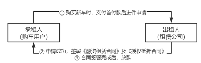 汽车融资租赁（一）市场、用户及业务流程