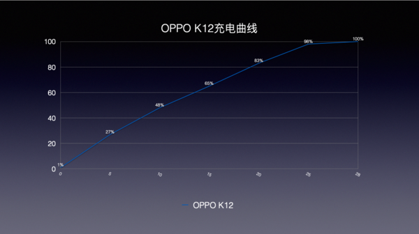 OPPO K12体验：好用且耐用 百瓦闪充大电池普及者