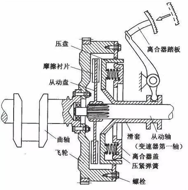 汽车离合器的原理和作用是怎样的？每个开车的人都要知道