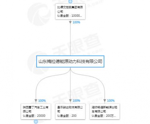 雷丁汽车声名大噪，真实家底够造车吗？