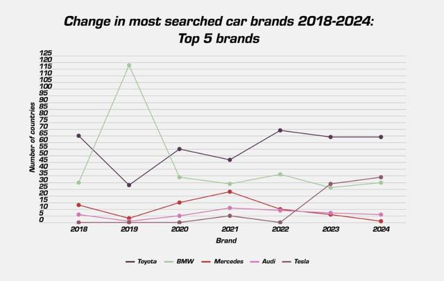 2024汽车搜索量出炉！丰田横扫64国霸榜，特斯拉急追冲第2