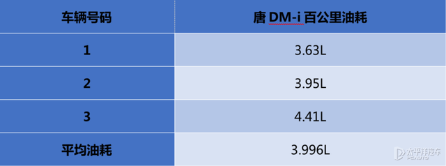 没电就是油老虎？实测唐DM-i亏电油耗竟比轩逸低