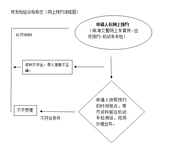 车辆年审指南