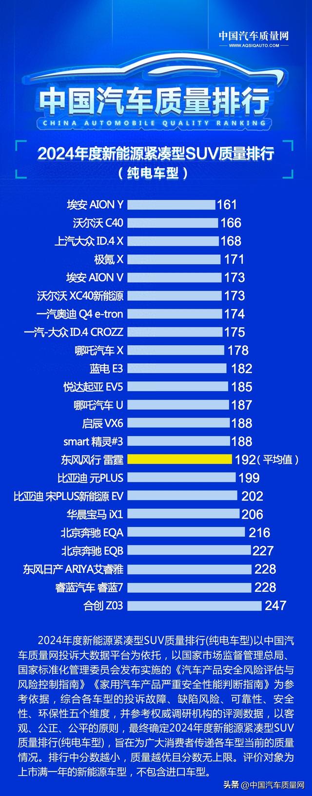 2024年度新能源紧凑型SUV质量排行（纯电车型）