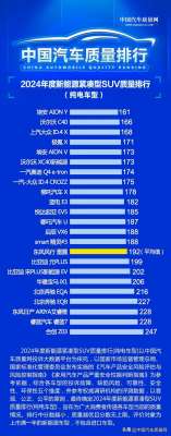 国产纯电动suv汽车排名(2024年度新能源紧凑型SUV质量排行（纯电车型）)