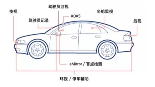 智能驾驶下CIS市场10倍空间，韦尔股份全球老二地位能否持续？